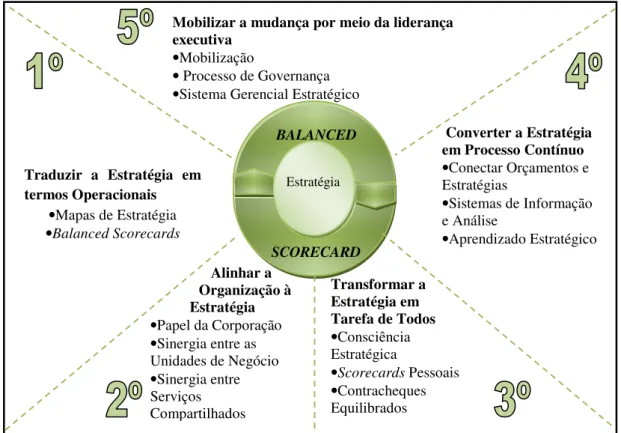 Figura 10: Princípios da Organização Focalizada na Estratégia  Fonte: Adaptado de Kaplan e Norton (2000, p