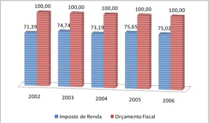 Gráfico 2: Gráfico de representatividade do IR no Orçamento Fiscal da União  Fonte: Elaborado pela autora a partir de dados da Receita Federal do Brasil 