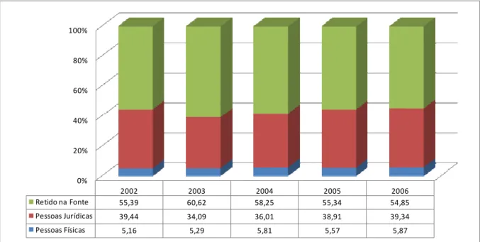 Gráfico 3: Gráfico de divisão do imposto de renda 