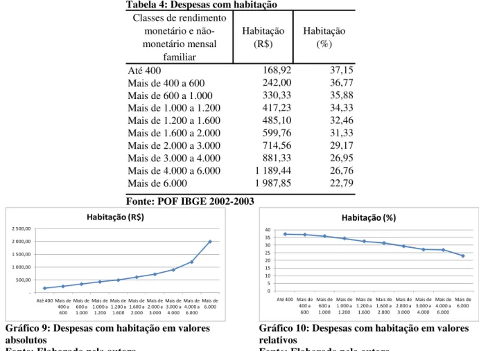 Tabela 4: Despesas com habitação  Classes de rendimento  monetário e  não-monetário mensal  familiar                Habitação(R$) Habitação(%) Até 400   168,92   37,15 Mais de 400 a 600   242,00   36,77 Mais de 600 a 1.000   330,33   35,88 Mais de 1.000 a 