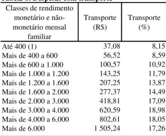Tabela 6: Despesas com transporte  Classes de rendimento  monetário e  não-monetário mensal  familiar                Transporte(R$) Transporte(%) Até 400 (1)   37,08   8,15 Mais de 400 a 600   56,52   8,59 Mais de 600 a 1.000   100,57   10,92 Mais de 1.000