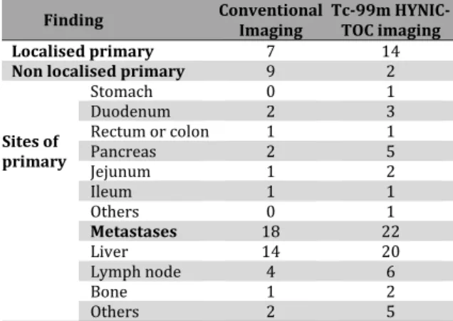Table 2 . Primary and metastatic sites obtained with Tc- m  HYNIC-TOC imaging          Finding  Conventional  Imaging  Tc-99m HYNIC-TOC imaging  Localised primary 