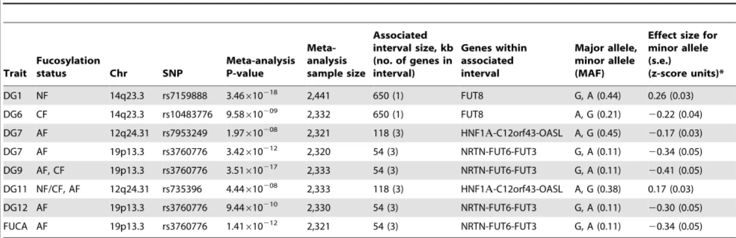 Table 1. Genetic markers associated with plasma N-glycan levels.