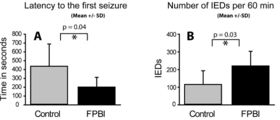 Figure 3. Evolution of interictal epileptiform discharges (IEDs) over time after administration of pentylenetetrazol (25 mg/kg body weight) in rats with lateral FPI (n = 7) and sham-operated animals (n = 6)