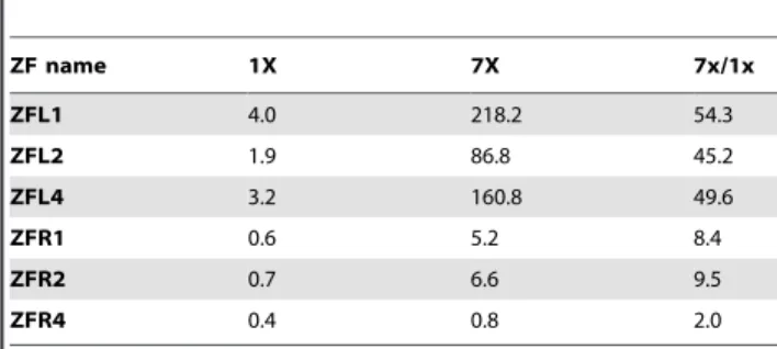 Table 3. The relative luciferase units revealed by EZSS for hPGRN ZFPs with 1 X TSF, 7 X TSF and the ratios.