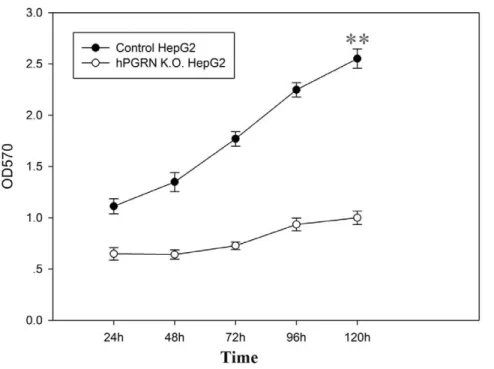 Figure S1 Scatter plot of binding abilities (Y) against gene repair activities (X) of hPGRN ZFNs