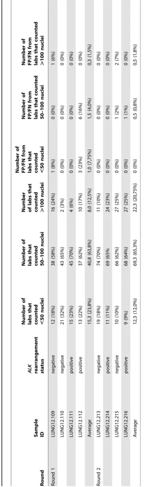 Table 4 summarizes the ALK FISH TMA results for both rounds. In both rounds, the majority of the participants enumerated 50–100 nuclei for each case