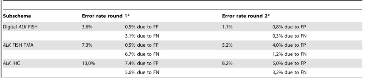 Table 6. Scheme error rates per subscheme for both pilot rounds.
