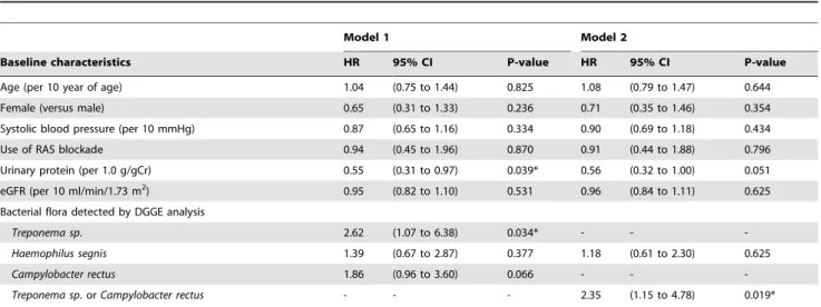 Table 3. Multivaliate Cox proportional-hazards regression model for urinary protein remission rate.