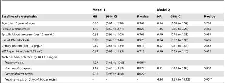 Table 4. Multivaliate Cox proportional-hazards regression model for urinary occult blood remission rate.