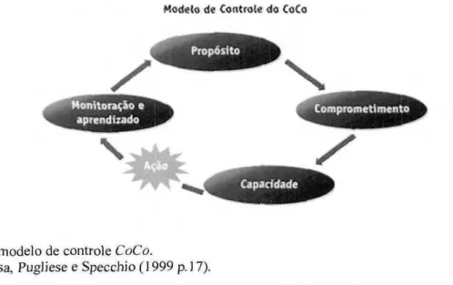 Figura  5 - 0  modelo de controle  CoCo. 