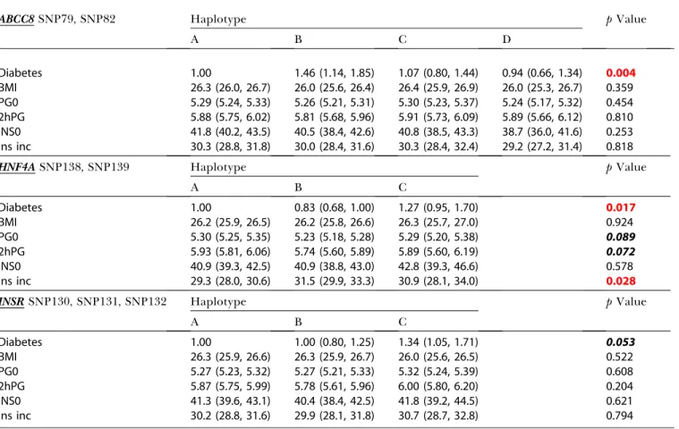 Table 4. Association of KCNJ11 and ABCC8 Variants with Type 2 Diabetes Status Adjusted for E23K Genotype