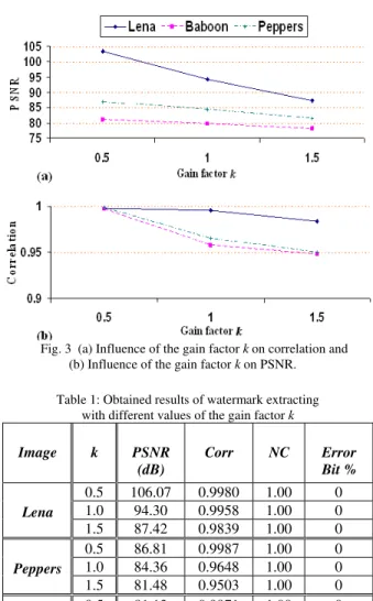 Fig. 3  (a) Influence of the gain factor k on correlation and  (b) Influence of the gain factor k on PSNR