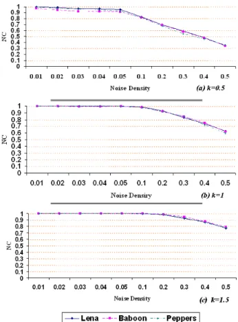 Fig. 16  NC in salt &amp; pepper noise experiment. 