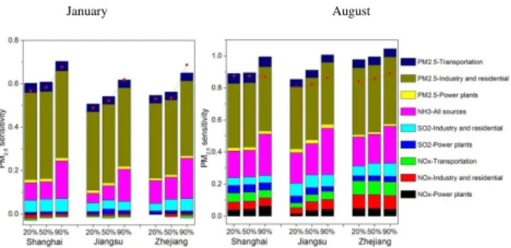 Figure 7. Sensitivity of NO − 3 and SO 2− 4 concentrations to the stepped control of individual air pollutants in individual regions.