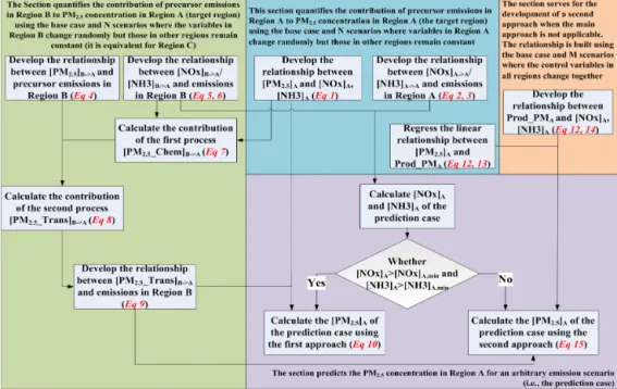 Figure 1. A flowchart illustrating the ERSM technique using the simplified case described in Sect