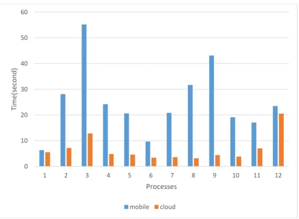 Figure 6. Platform Based Time Values of Processes 