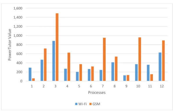 Figure 10. Connection Type Based Power Values of Processes 