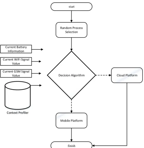 Figure 3. Overview of the Decision Making Module