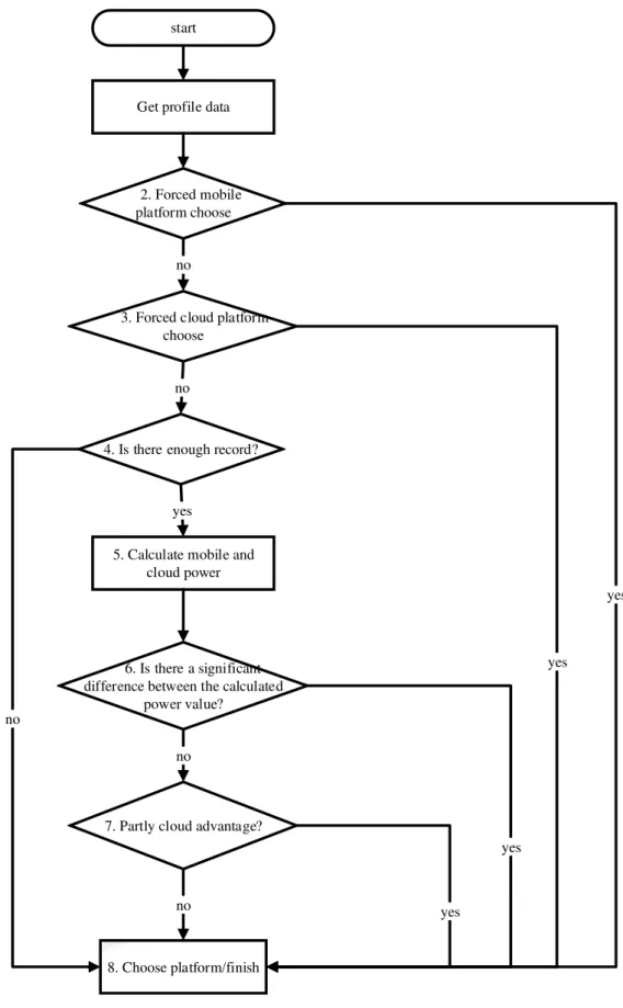 Figure 4. Flowchart of Decision Algorithm  Each section is located in the algorithm are described below