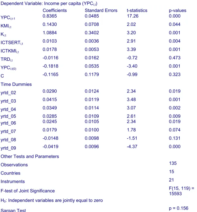 Table 3: Instrumental Variable (IV)/2SLS Regression Estimates (Role of Knowledge and ICT in  Convergence) 