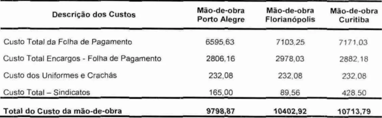 Tabela 10 Custo total da  mão-de-obra 