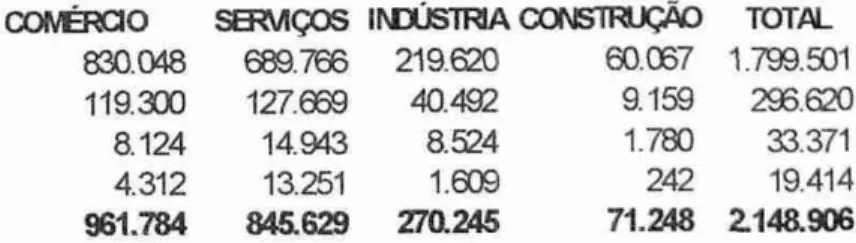 Tabela 01 - Número de estabelecimentos, por setor de atividade — Brasil 2005  PORTE  C011tRCIO  SERVIÇOS  INDOSIRIA CONSTRUÇÃO  'TOTAL  IVICRO  830.048  689.766  219.620  60.087  1.799.501  PEQUENA  119.300  127.6159  40.492  9.159  2 6 .620  8.124  14.945