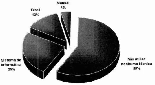 Figura  6 —Utilização  de  ferramentas  na   Gestão   do Capital de Giro  Fonte:  Elaborado pelo autor