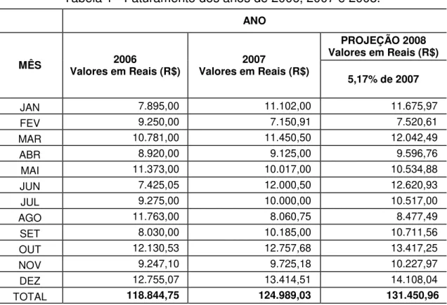 Tabela 1 - Faturamento dos anos de 2006, 2007 e 2008. 