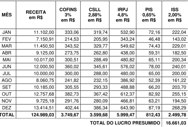 Tabela 2 - Cálculo do COFINS, PIS, CSLL e IRPJ para Lucro Presumido em 2007. 