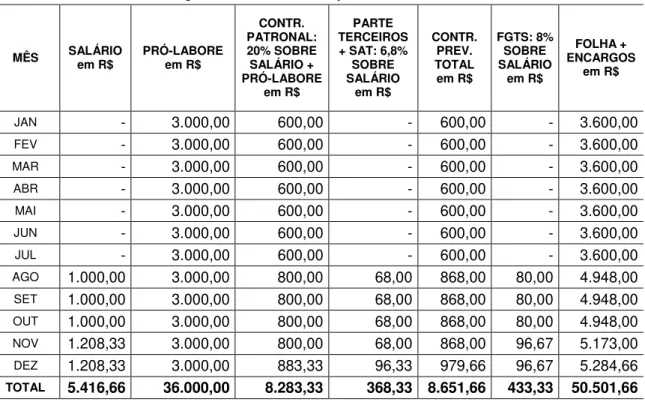 Tabela 3 - Contribuição Previdenciária para o Lucro Presumido em 2007. MÊS  SALÁRIO  em R$    PRÓ-LABORE  em R$  CONTR