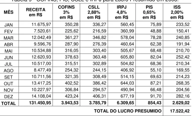 Tabela 9 - COFINS, PIS, CSLL e IRPJ para Lucro Presumido em 2008. 