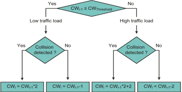 Figure 1.  Underlying mechanism of the proposed algorithm (DCBTA) 