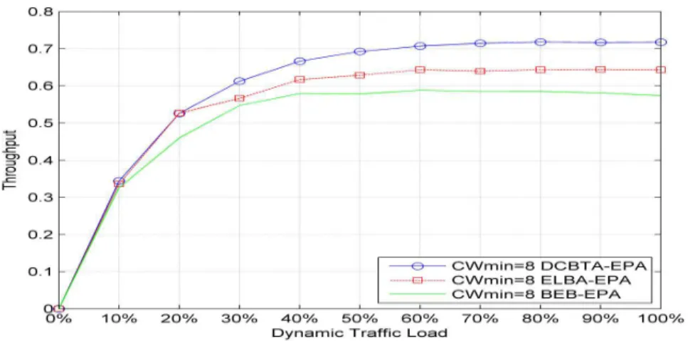 Figure 2.  Non-saturated throughput comparison of the proposed algorithm and various related backoff  algorithms, where (CW min  = 8, m = 6) 