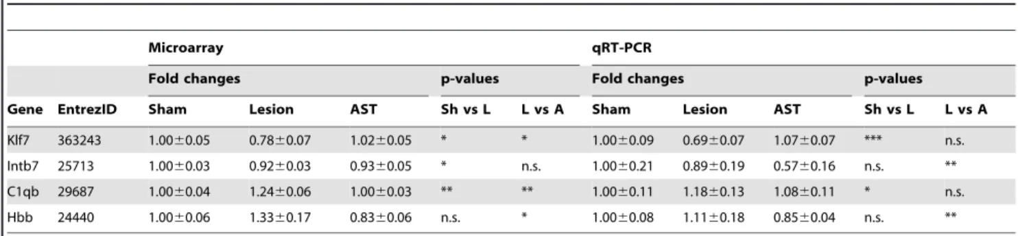 Table 2. Validation of the expression of selected transcripts by qRT-PCR.