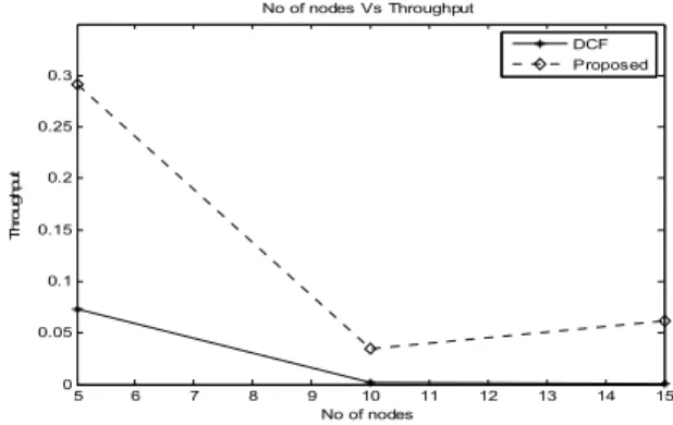 Fig. 1  Throughput Vs Number of stations  IJCSI International Journal of Computer Science Issues, Vol