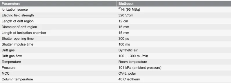 Table 1. Characteristics of ion mobility spectrometer (BioScout).