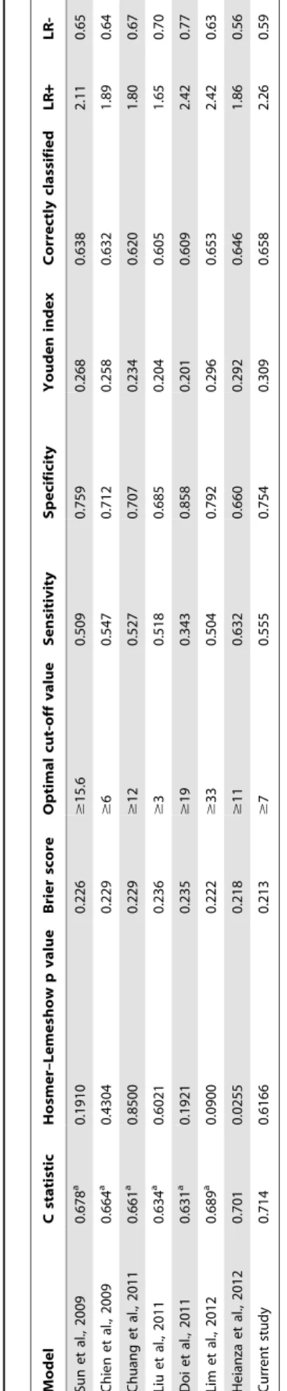 Figure 1. Receiver Operating Characteristic Curves for Various Models Applied to the Study Population in the 6-Year  Follow-Up Cohort in Beijing and Shanghai, China, 2005–2011