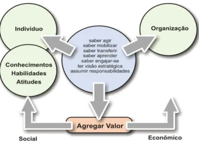 Figura 2 – Competências como fonte de valor para o indivíduo e para a organização  Fonte: Adaptado pela autora a partir de Fleury e Fleury (2001a, p