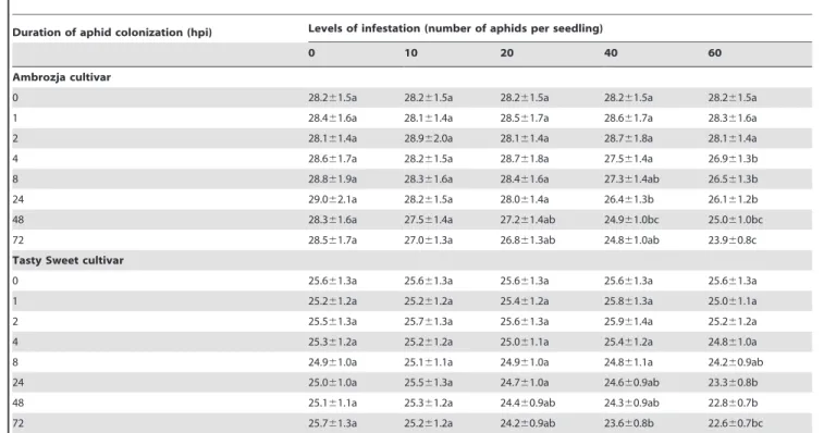 Table 3. Results of the factorial ANOVA of experimental factors (maize genotype, aphid species, treatment = infestation level, time post-infestation) and their interactions influencing the antioxidative activity in maize seedlings.