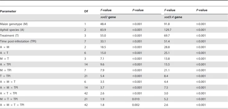 Table 4. Results of the factorial ANOVA of experimental factors (maize genotype, aphid species, treatment = infestation level, time post-infestation) and their interactions influencing the relative expression of sod2 and sod3.4 genes in maize seedlings.