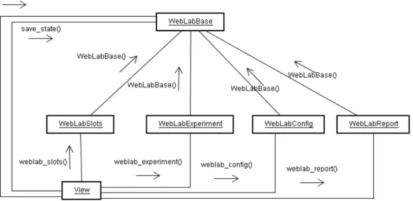 Figura 3.6: Diagrama de Colaboração do Módulo WebLab.