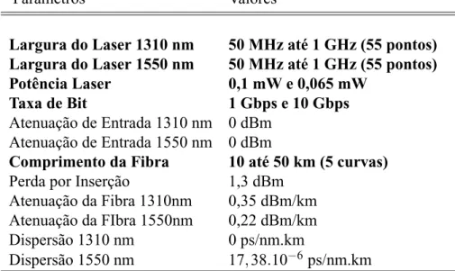 Tabela 5.4: Parâmetros utilizados na simulação: BER em função da Largura do Laser para vários Comprimentos.