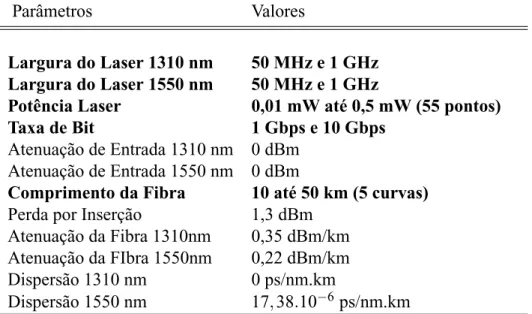 Tabela 5.3: Parâmetros utilizados na simulação: BER em função da Potência do Laser para vários Comprimentos.