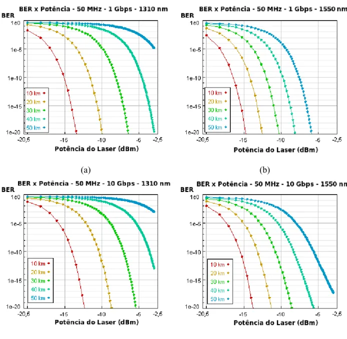 Figura 5.4: BER x Potência do Laser (Largura dos lasers de 50 MHz): (a) Taxa de Bits 1 Gbps / Canal de 1310 nm ; (b) Taxa de Bits 1 Gbps / Canal de 1550 nm; (c) Taxa de Bits 10 Gbps / Canal de 1310 nm; (d) Taxa de Bits 10 Gbps / Canal de 1550 nm.