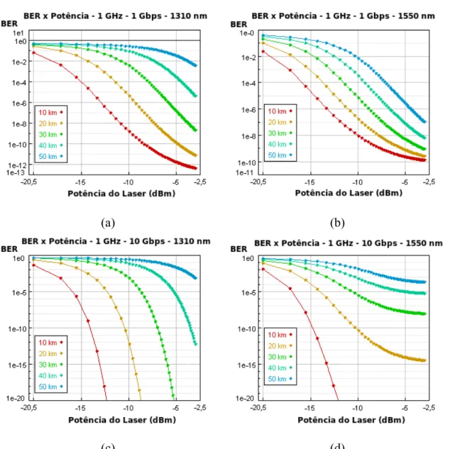 Figura 5.5: BER x Potência do Laser (Largura dos lasers de 1 GHz): (a) Taxa de Bits 1 Gbps / Canal de 1310 nm ; (b) Taxa de Bits 1 Gbps / Canal de 1550 nm; (c) Taxa de Bits 10 Gbps / Canal de 1310 nm; (d) Taxa de Bits 10 Gbps / Canal de 1550 nm.