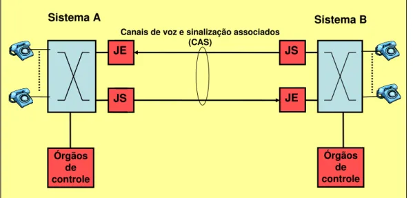 Figura 3.8 - Sistema de sinalização por canal associado (CAS) Fonte: Elaborada pelo autor