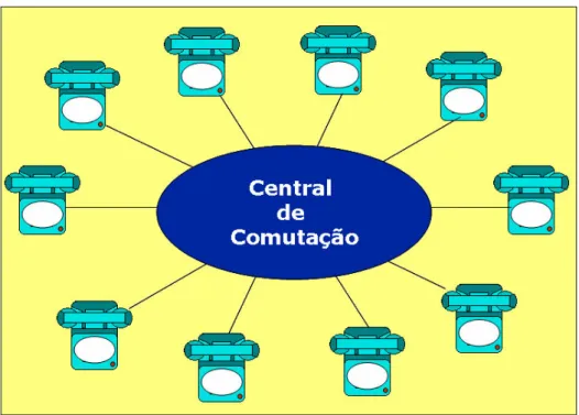 Figura 3.2 - Sistema centralizado - Central de comutação - rede em estrela Fonte: Elaborada pelo autor