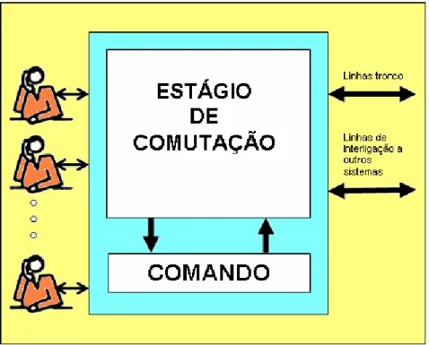 Figura 3.4 - Diagrama básico de blocos de um sistema de comutação Fonte: Elaborada pelo autor