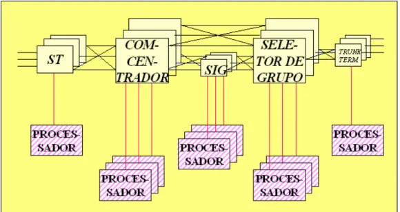 Figura 3.6 Sistema com comando descentralizado (distribuído) Fonte: Elaborada pelo autor
